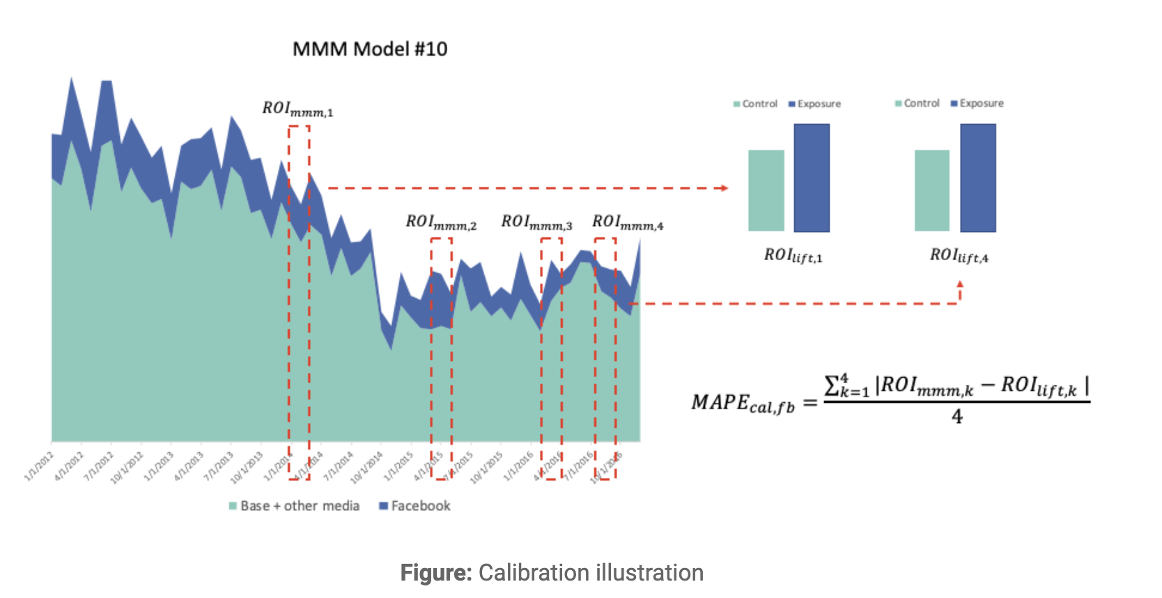 Calibration chart