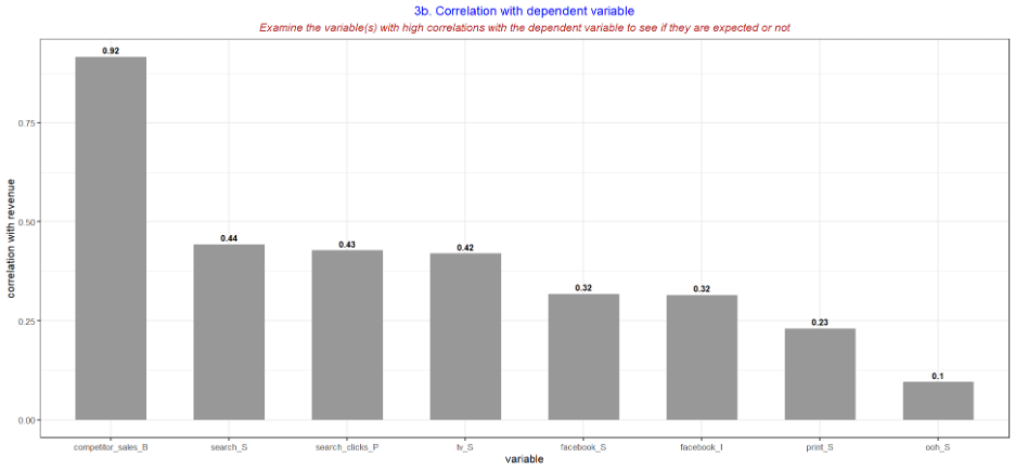 correlationwithdependent