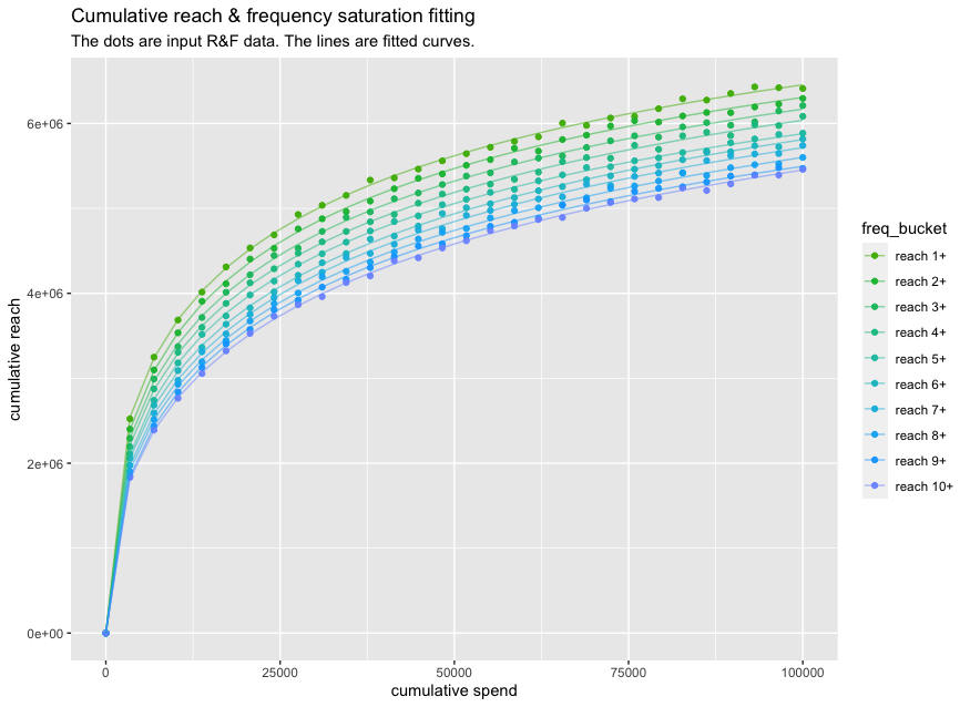 Reach & frequency curve calibration