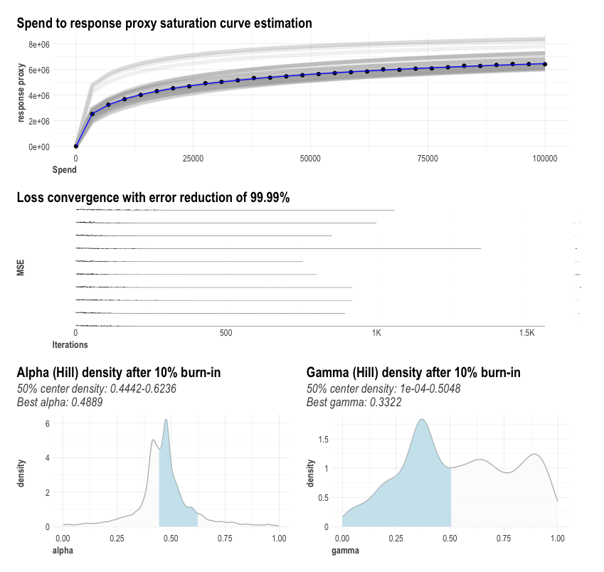 Reach & frequency curve fitting