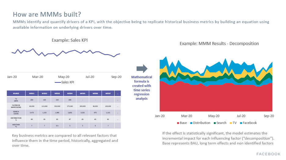 how MMM is built