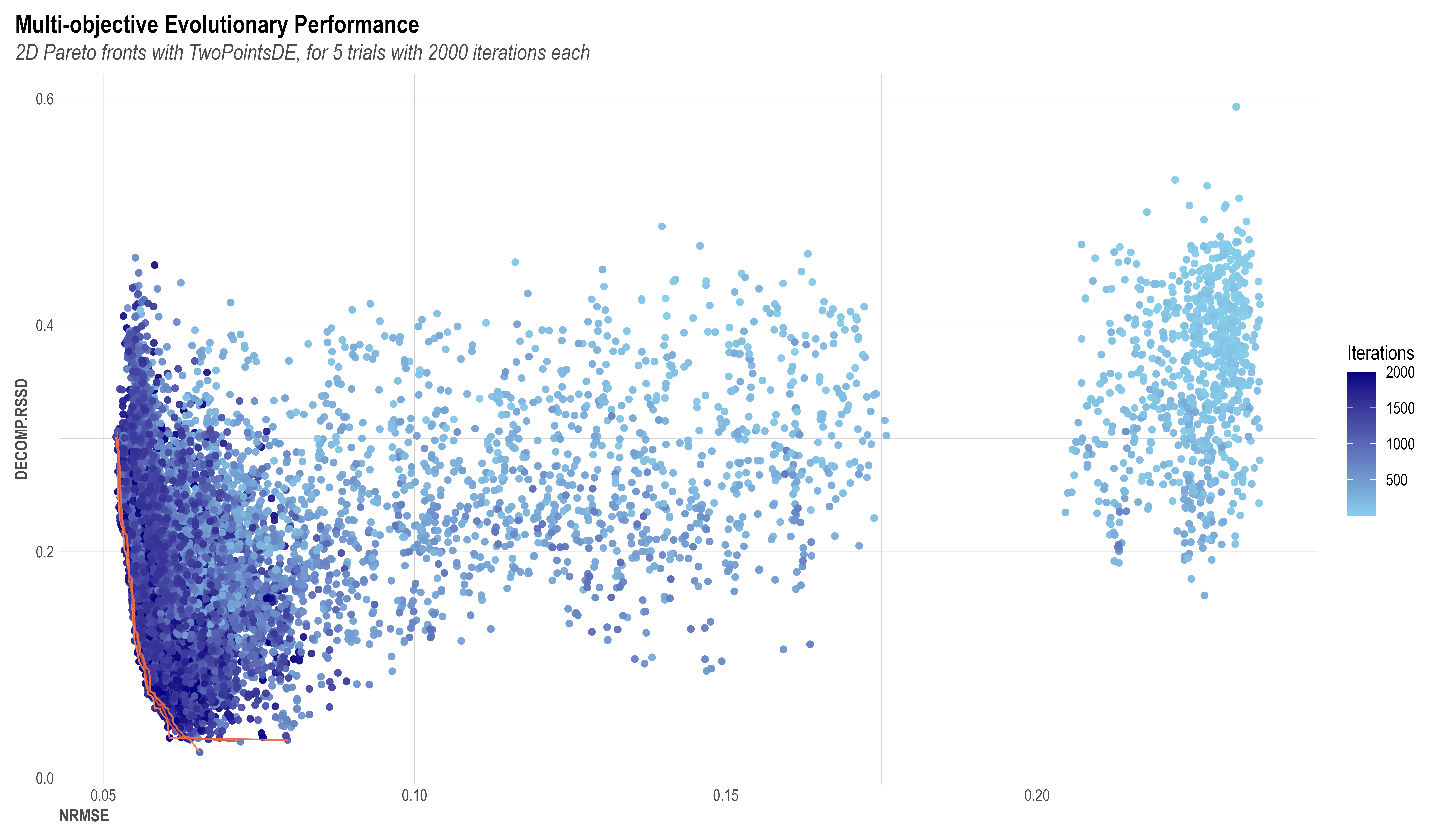 pareto chart